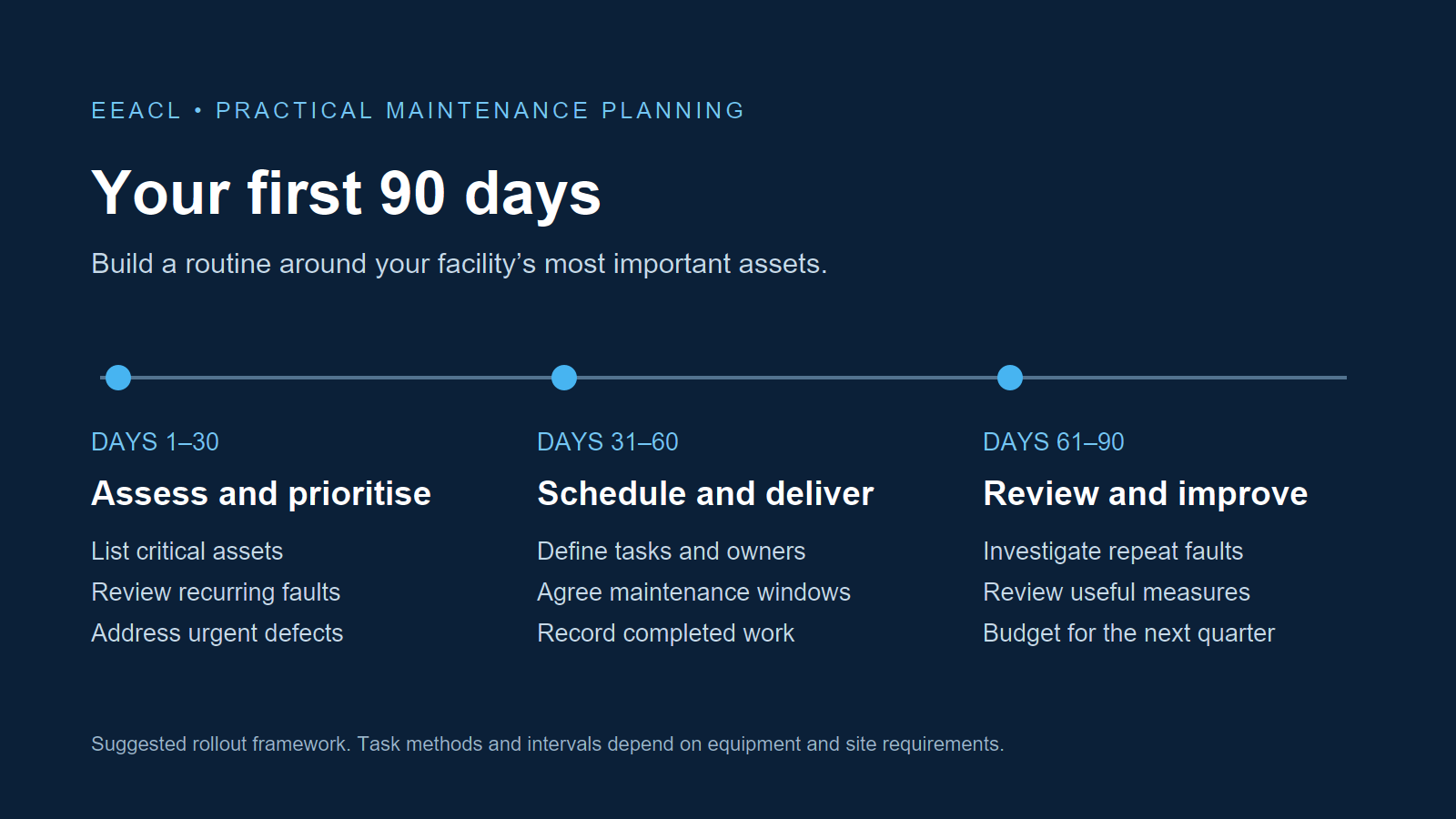 Three phases of a 90-day maintenance plan: assess and prioritise, schedule and deliver, review and improve.